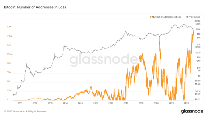 Bitcoin: Number of Addresses in Loss